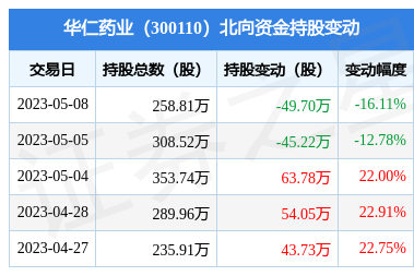 華仁藥業(yè)5月8日遭北向資金減持49.7萬股，華仁大健康戰(zhàn)略持續(xù)推進